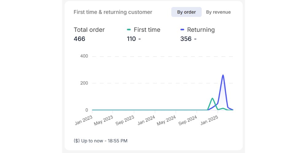 First Time & Returning Customer (by order) chart