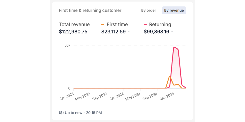 First Time & Returning Customer (by revenue) chart