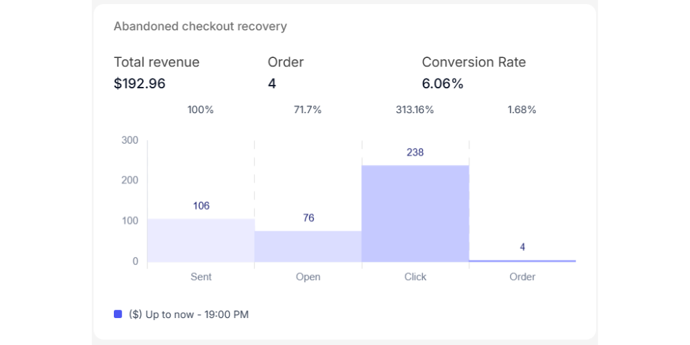 The Abandoned Checkout Recovery chart tracks email recovery success
