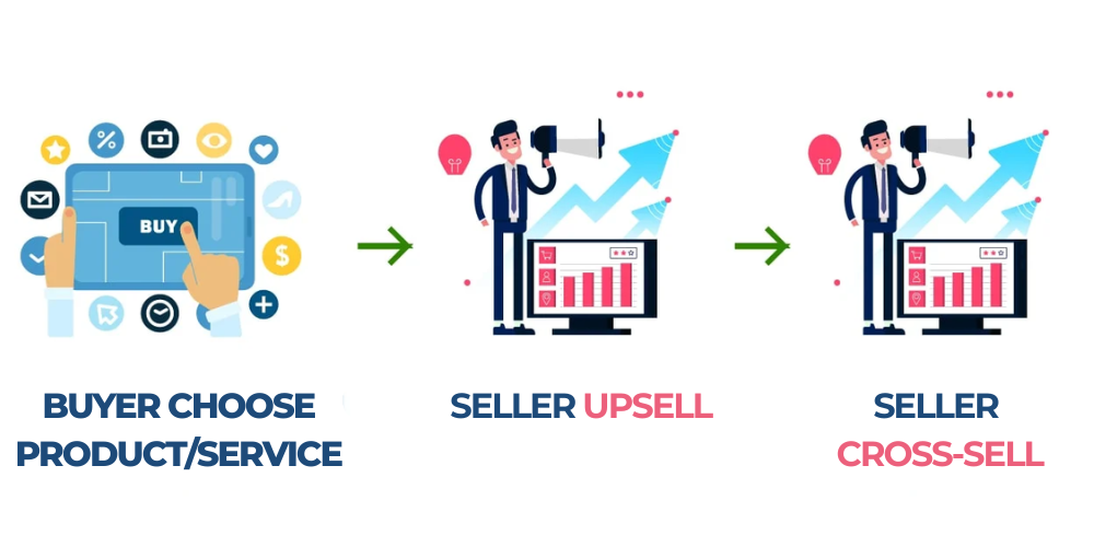 Process for applying upselling and cross-selling.