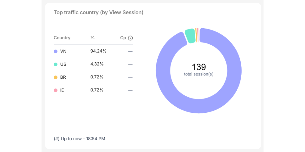 Biểu đồ Top Traffic Country hiển thị tỷ lệ lượng truy cập theo các quốc gia