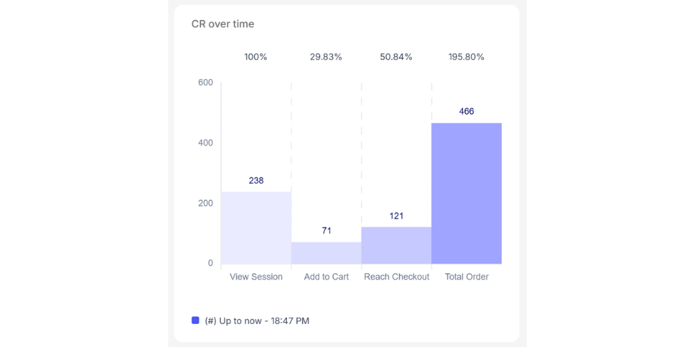 Biểu đồ CR over time giúp bạn theo dõi hiệu suất chuyển đổi của cửa hàng