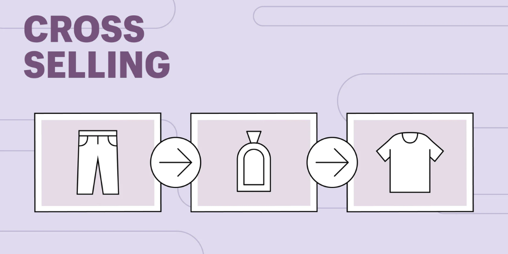 Cross-selling encourages customers to purchase related products.