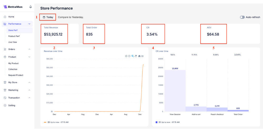 Overview of the Store Performance dashboard
