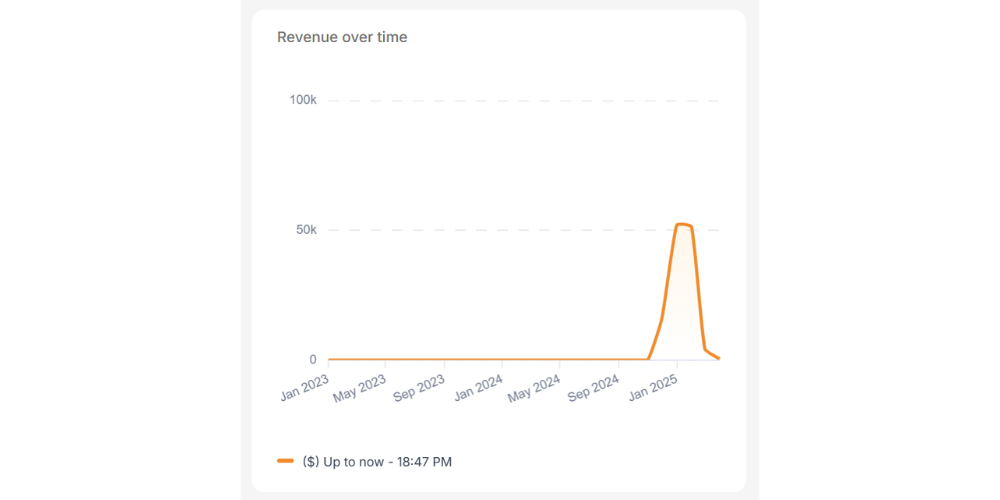 Biểu đồ Revenue over time hiển thị tổng doanh thu mà cửa hàng