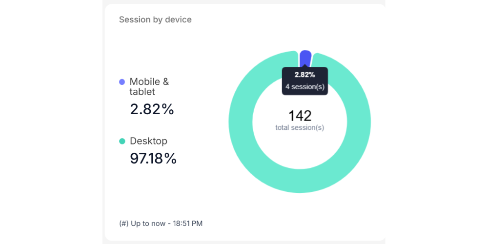 Tracks session distribution by device