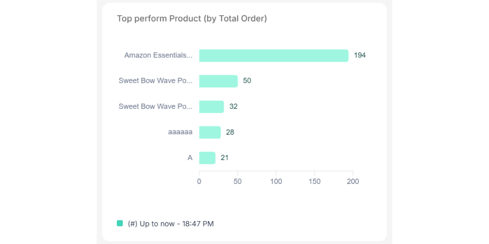 The Top Performing Products chart shows your hottest items