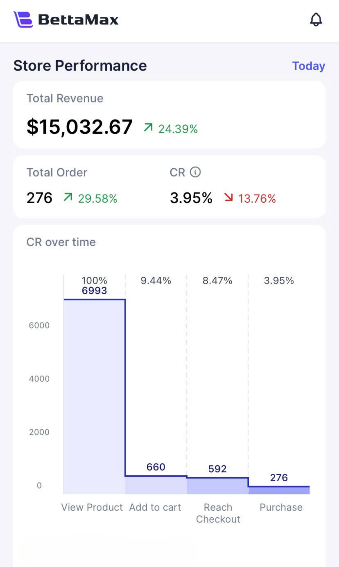 Users can easily track key metrics on the mobile app