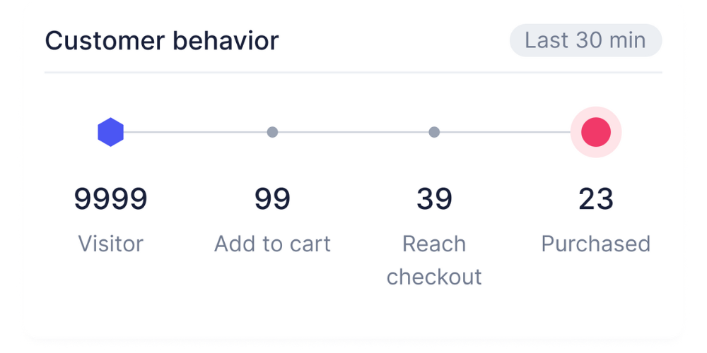 The Live View dashboard tracks customer behavior