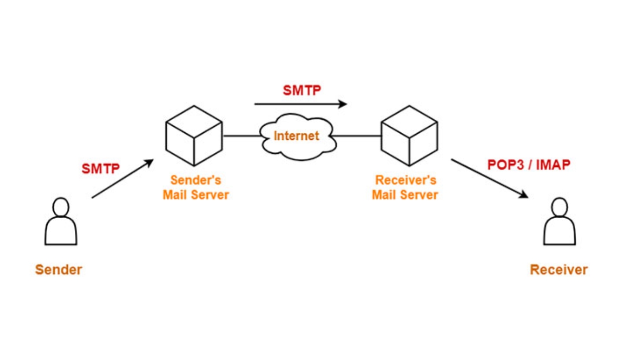 SMTP
