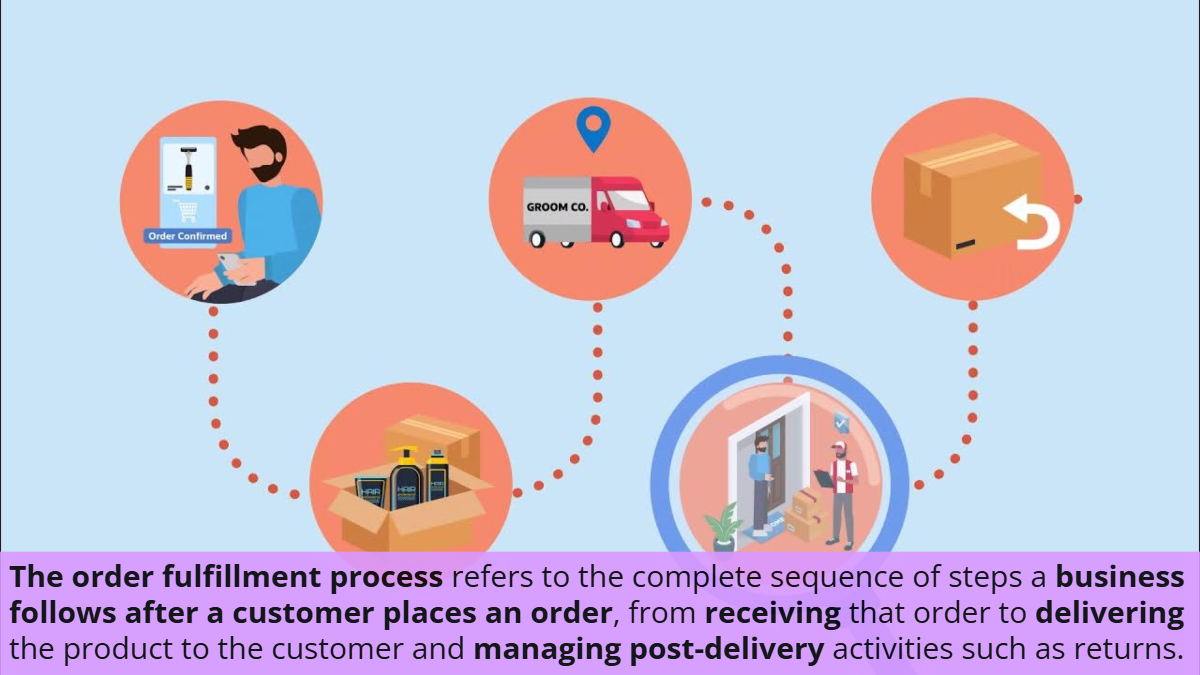 Definition-of-the-order-fulfillment-process