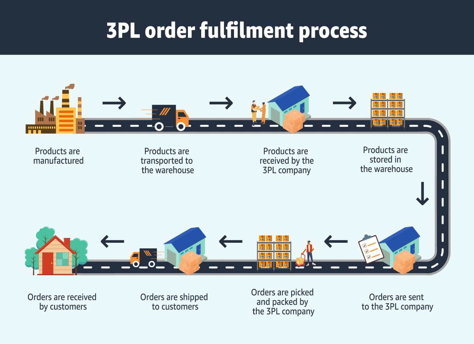 What is 3PL? Definition, how it works and key benefits