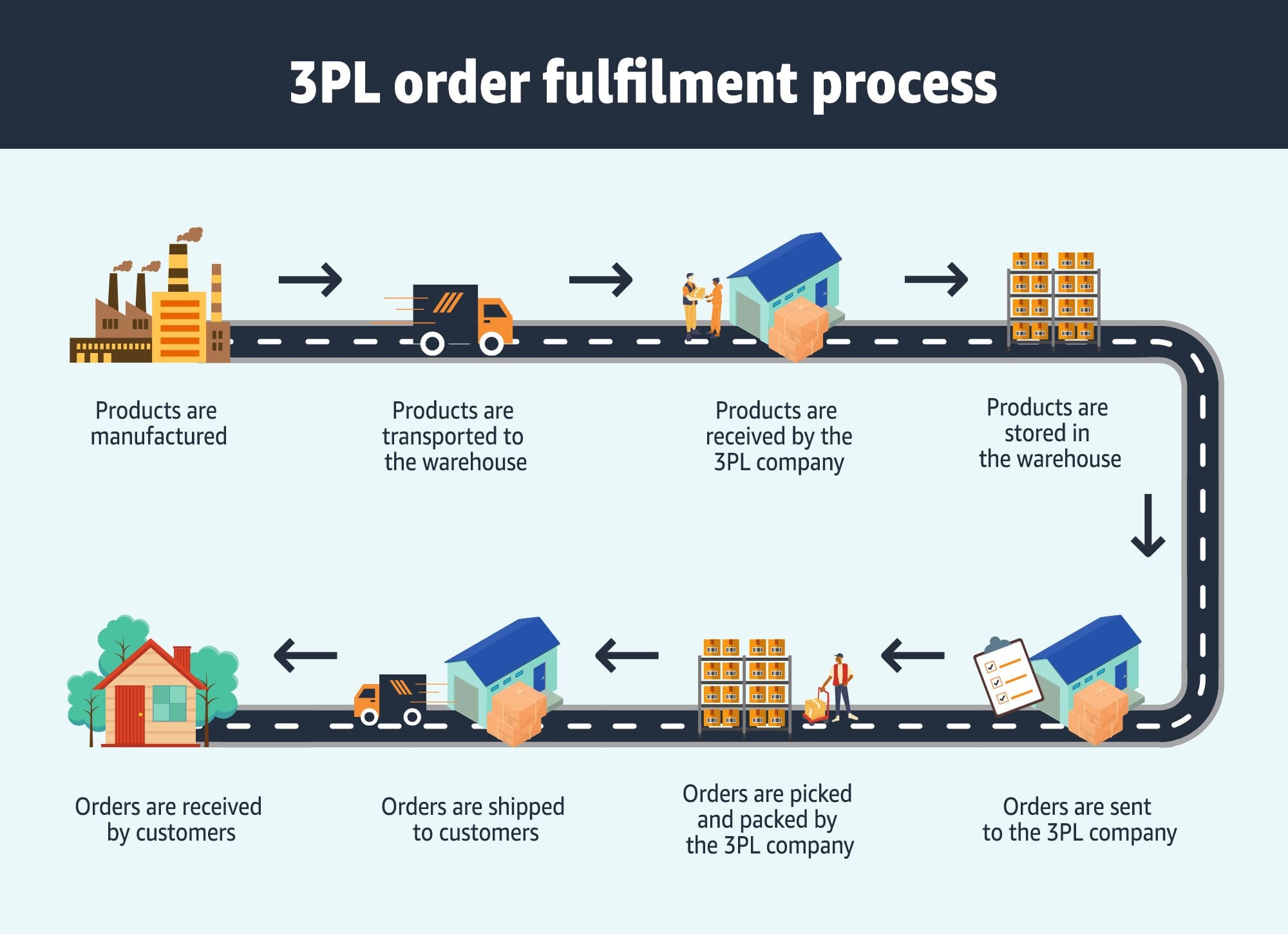 How does 3PL Work