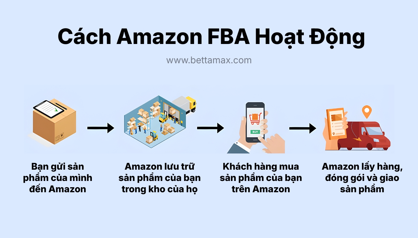 amazon-fba-hoat-dong