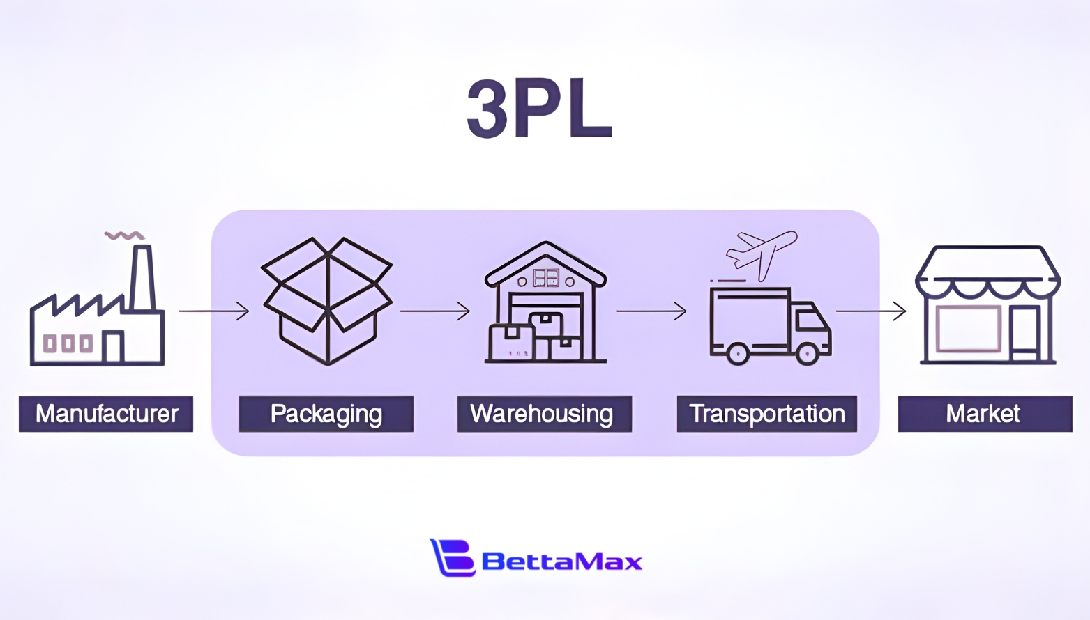 dropshipping-with-3pl