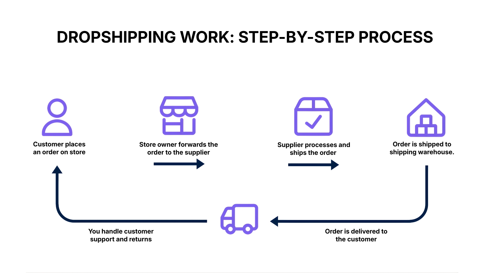 how-does-dropshipping-work-step-by-step-process