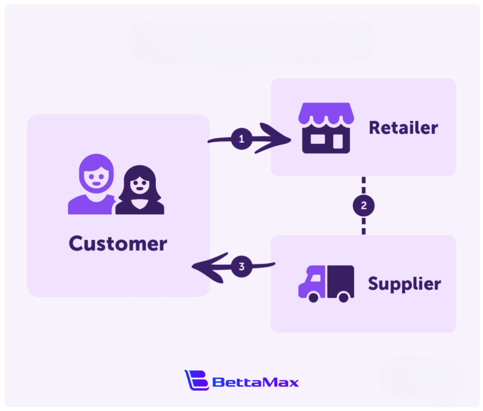 how-dropshipping-actually-work