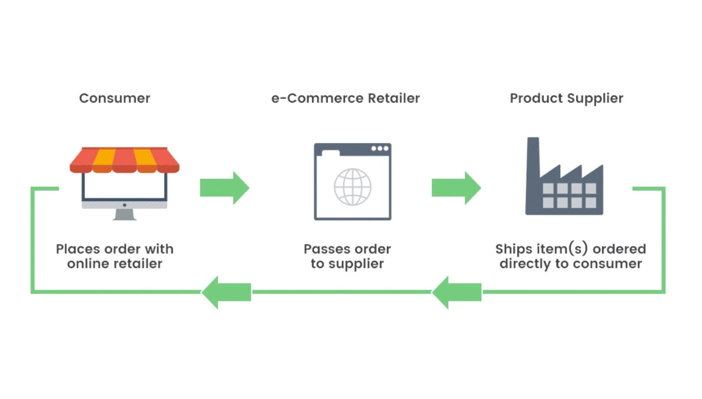 how-dropshipping-works-specifically-on-amazon