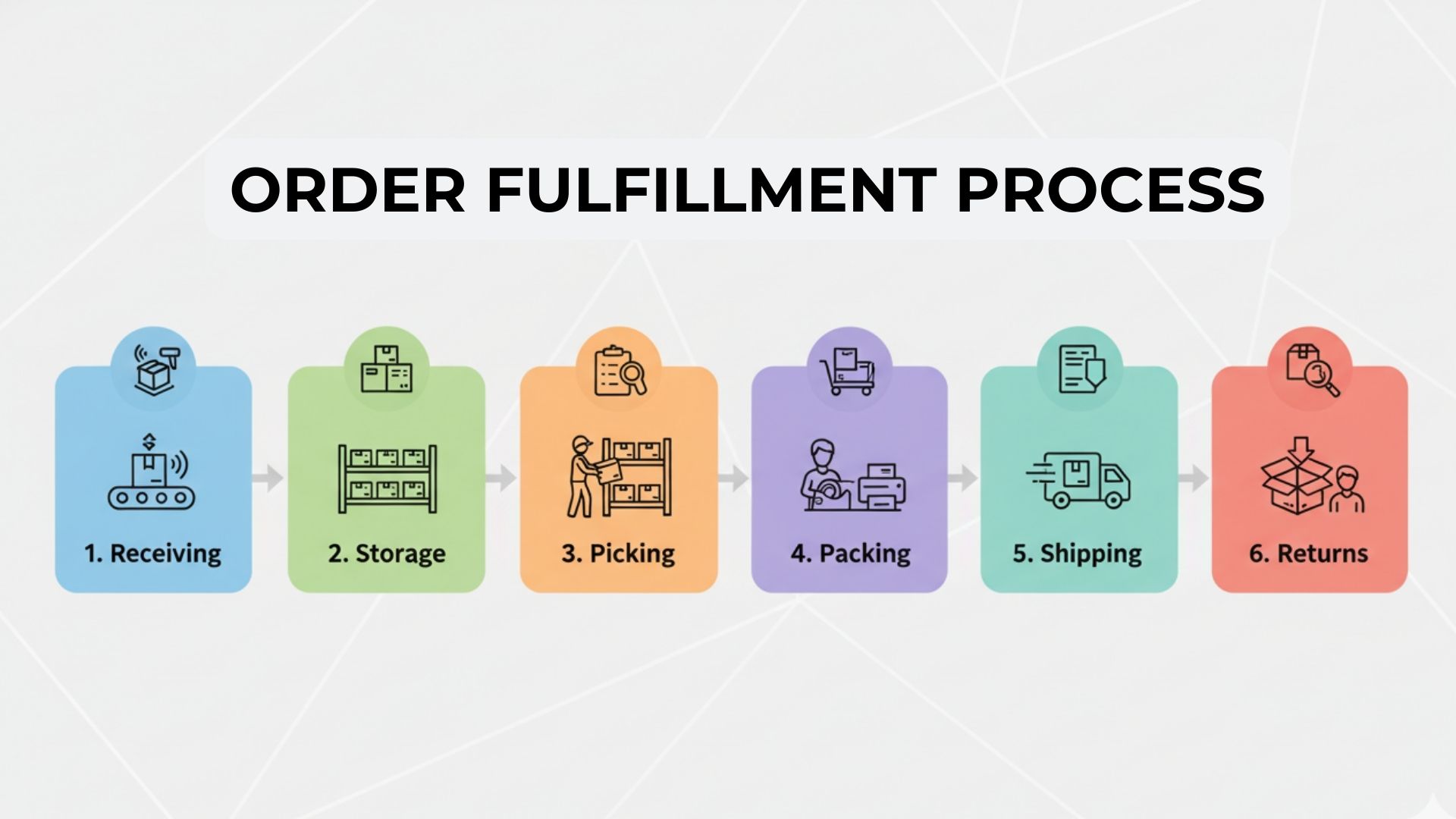 what-is-order-fulfillment-process