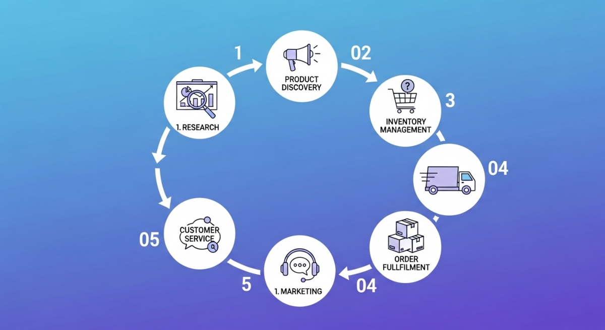 How-to-automate-your-dropshipping-business