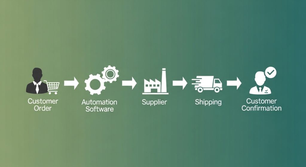 Automated Dropshipping: Tools, Software & Guide 2026