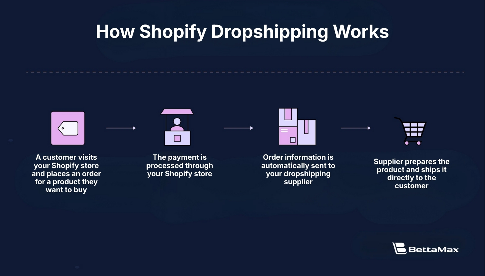 how-shopify-dropshipping-works
