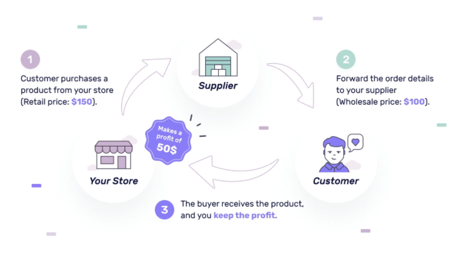 maximize-dropshipping-profits