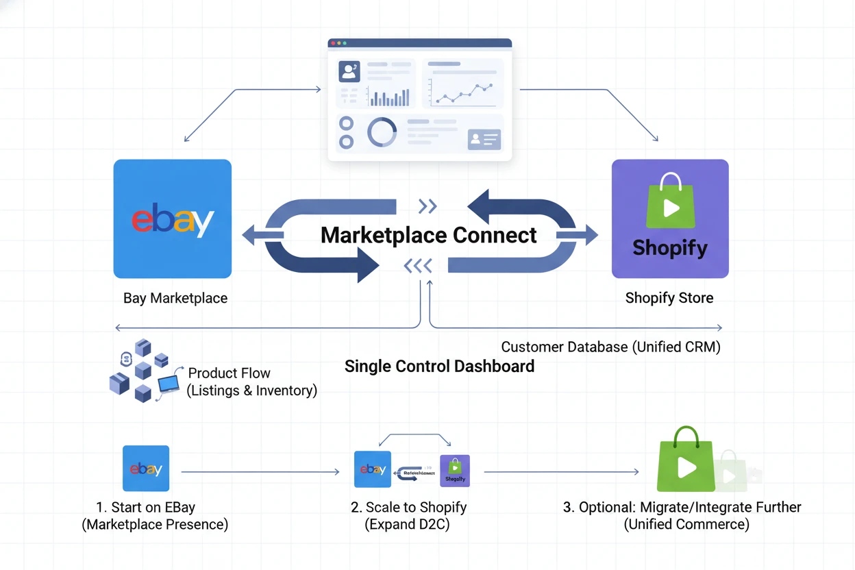 multi-platform-selling-strategy