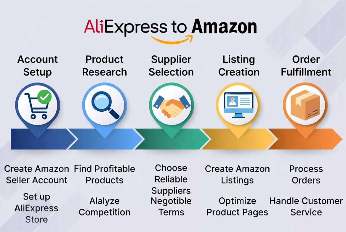 How-to-Dropship-from-AliExpress-to-Amazon